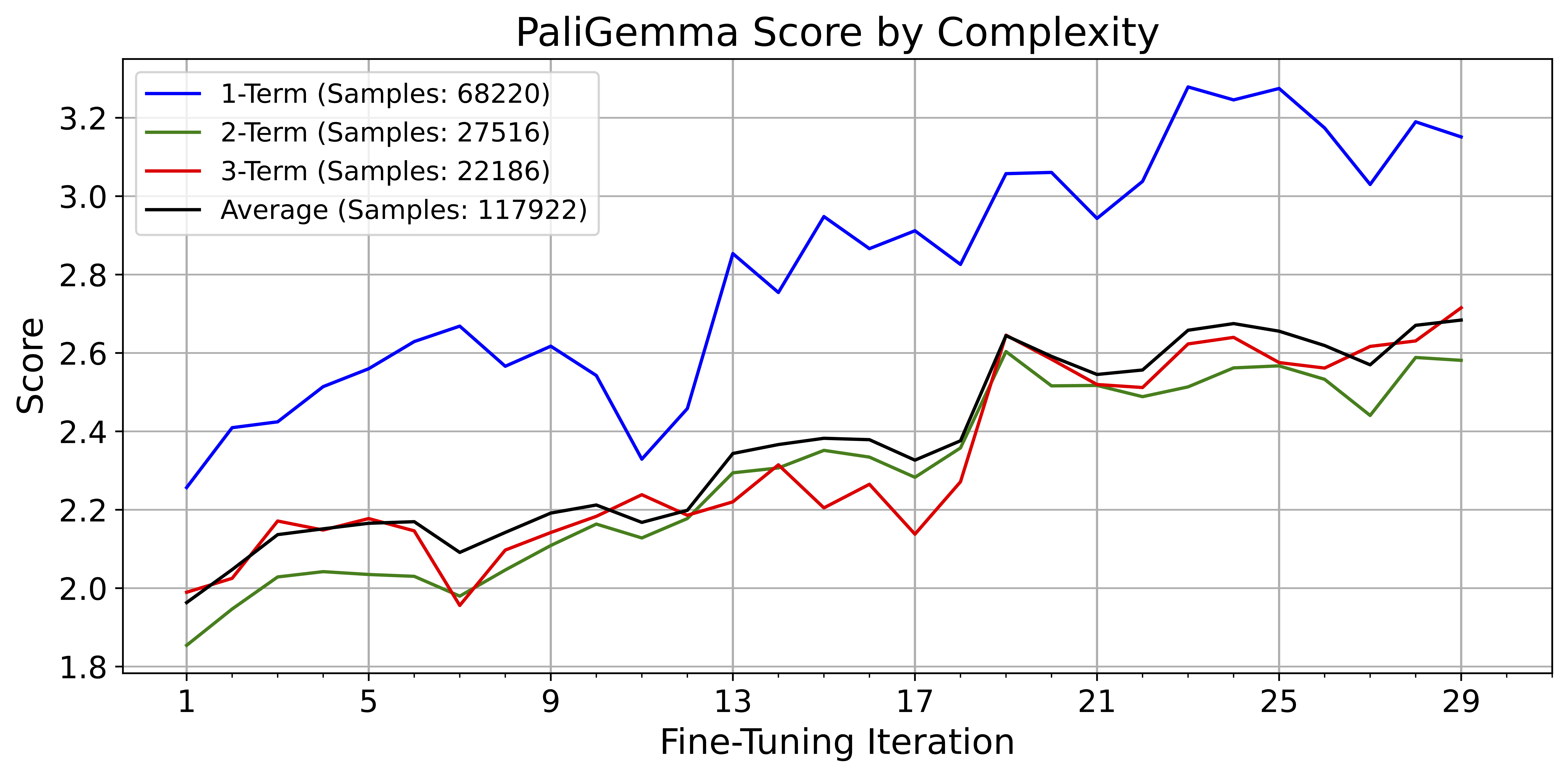PaliGemma Model